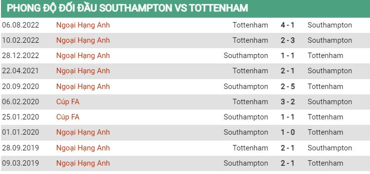 Lịch sử đối đầu Southampton vs Tottenham