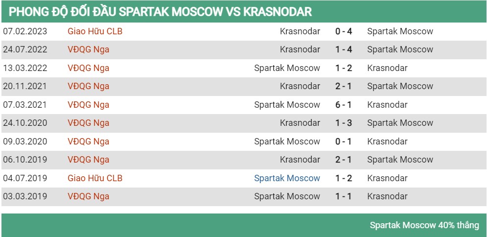 Lịch sử đối đầu Spartak Moscow vs Krasnodar