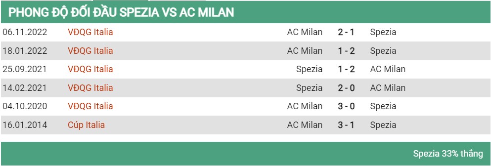 Lịch sử đối đầu Spezia vs Milan