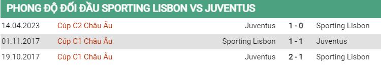 Lịch sử đối đầu Sporting Lisbon vs Juventus