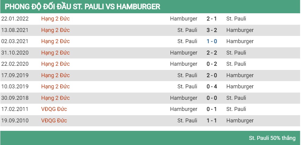 Lịch sử đối đầu ST Pauli vs Hamburg