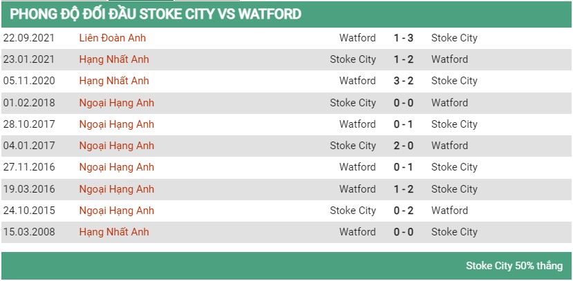 Lịch sử đối đầu Stoke City vs Watford