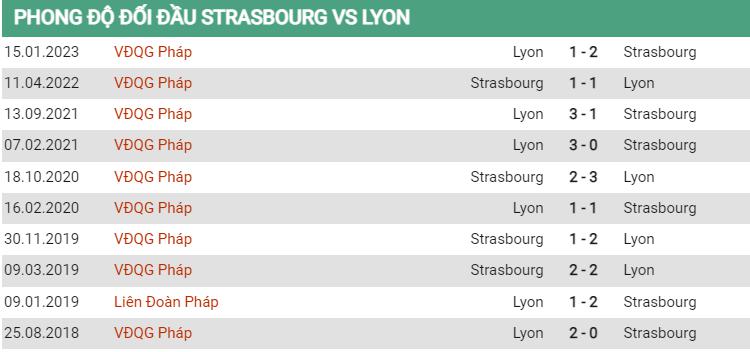 Lịch sử đối đầu Strasbourg vs Lyon