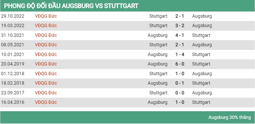 Lịch sử đối đầu Augsburg vs Stuttgart ngày 22/4