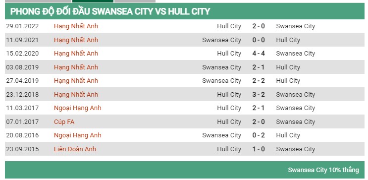 Lịch sử đối đầu Swansea vs Hull City