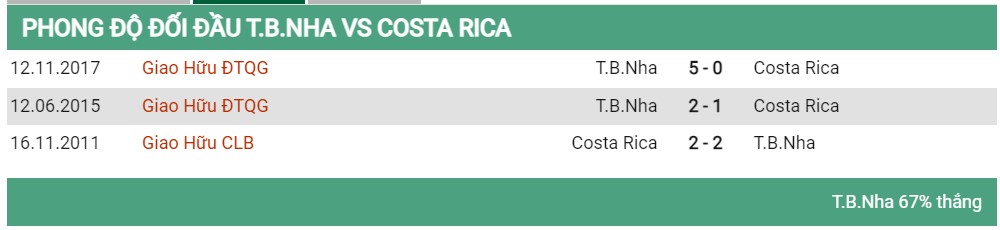 Lịch sử đối đầu Tây Ban Nha vs Costa Rica