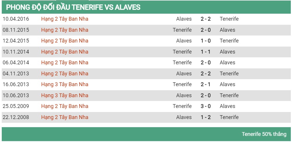 Lịch sử đối đầu Tenerife vs Alaves