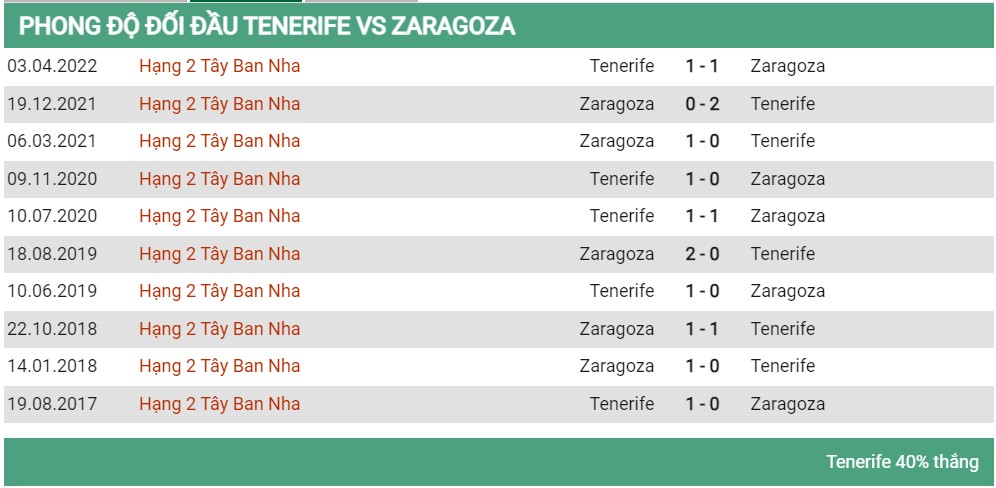 Lịch sử đối đầu Tenerife vs Zaragoza