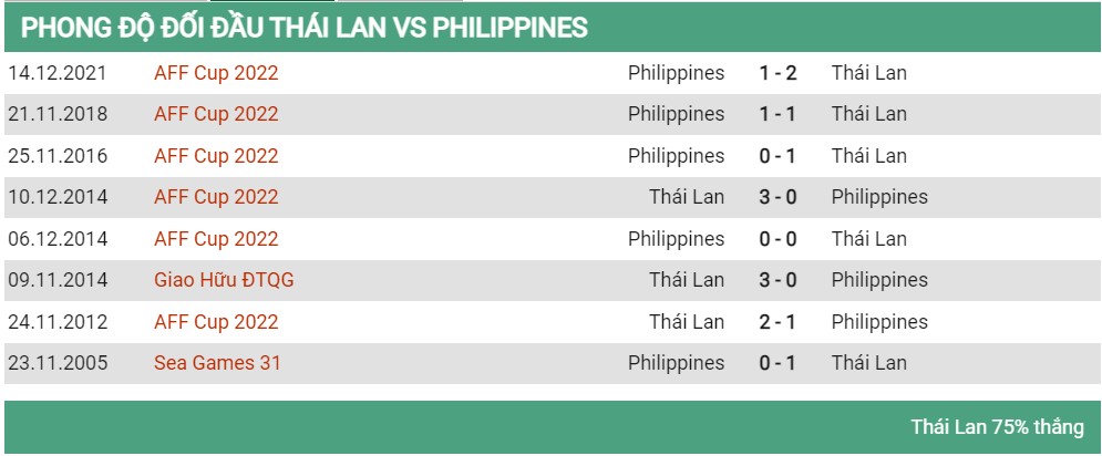 Lịch sử đối đầu Thái Lan vs Philippines