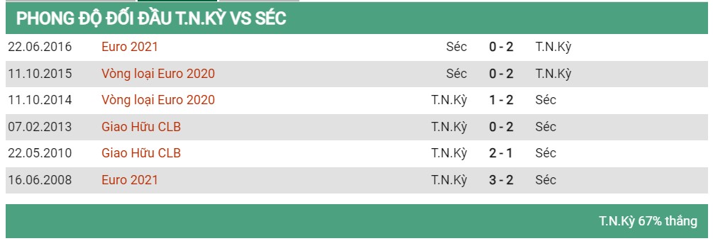 Lịch sử đối đầu Thổ Nhĩ Kỳ vs Czech