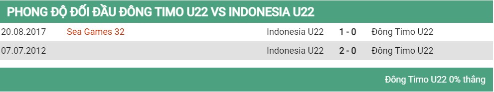 Lịch sử đối đầu U22 Timor Leste vs U22 Indonesia