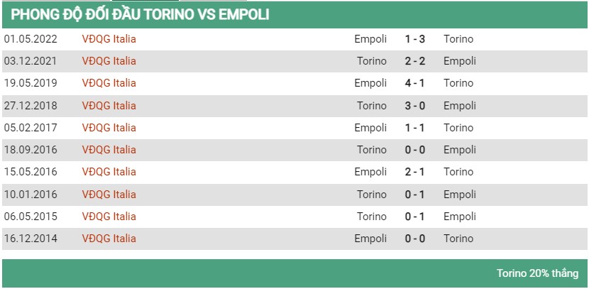 Lịch sử đối đầu Torino vs Empoli