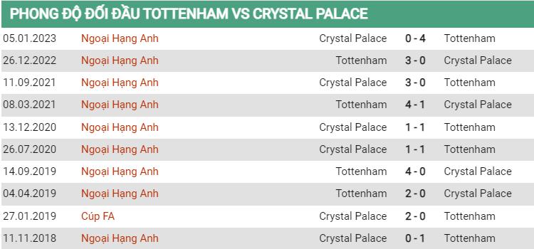 Lịch sử đối đầu Tottenham vs Crystal Palace