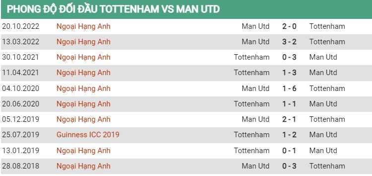 Lịch sử đối đầu Tottenham vs MU