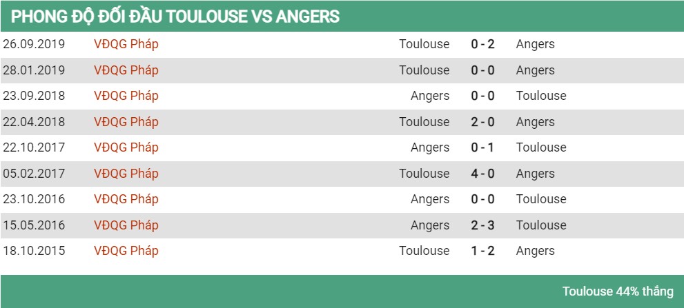 Lịch sử đối đầu Toulouse vs Angers