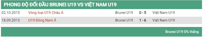 Lịch sử đối đầu giữa U19 Brunei vs U19 Việt Nam