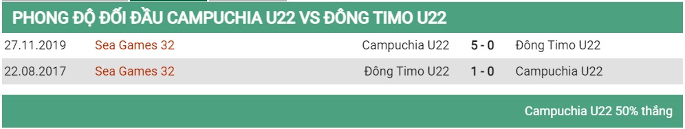 Lịch sử đối đầu U22 Campuchia vs U22 Timor Leste