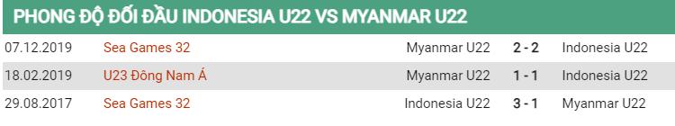 Lịch sử đối đầu U22 Indonesia vs U22 Myanmar