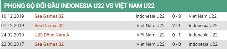 Lịch sử đối đầu U22 Indonesia vs U22 Việt Nam