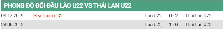 Lịch sử đối đầu U22 Lào vs U22 Thái Lan