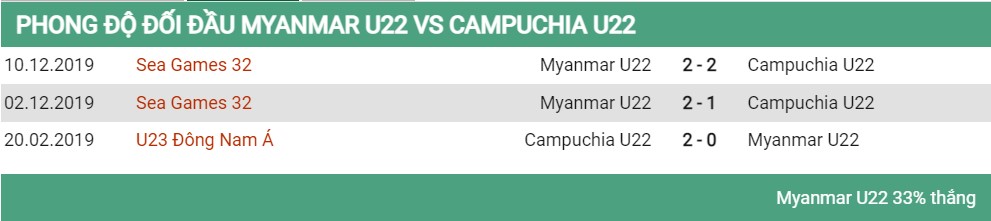 Lịch sử đối đầu U22 Myanmar vs U22 Campuchia