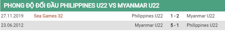 Lịch sử đối đầu U22 Philippines vs U22 Myanmar