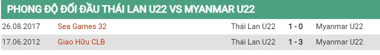 Lịch sử đối đầu U22 Thái Lan vs U22 Myanmar