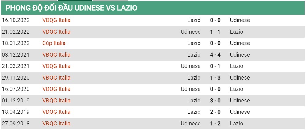 Lịch sử đối đầu Udinese vs Lazio 