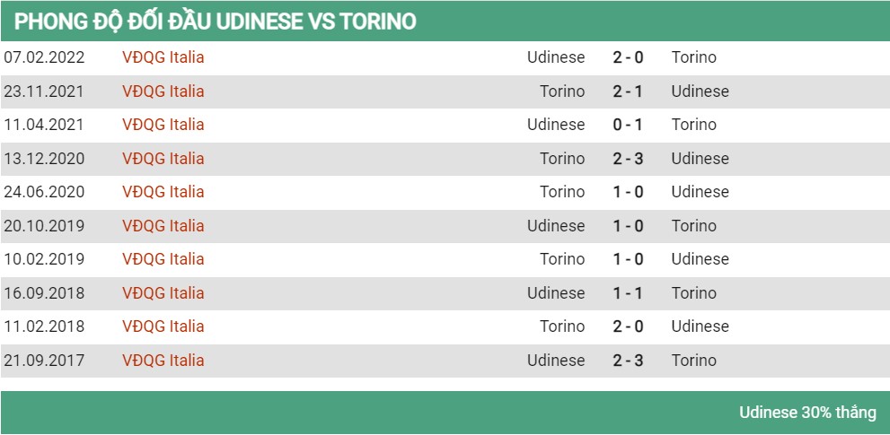 Lịch sử đối đầu Udinese vs Torino 