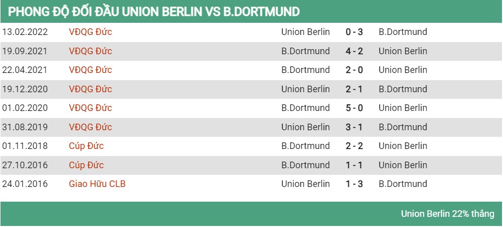 Lịch sử đối đầu giữa Union Berlin vs Dortmund