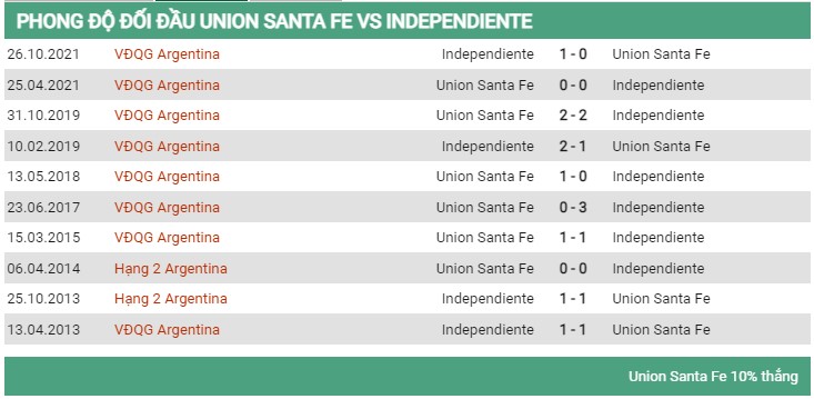 Lịch sử đối đầu Union vs Independiente