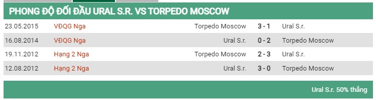 Lịch sử đối đầu giữa Ural vs Torpedo Moskva