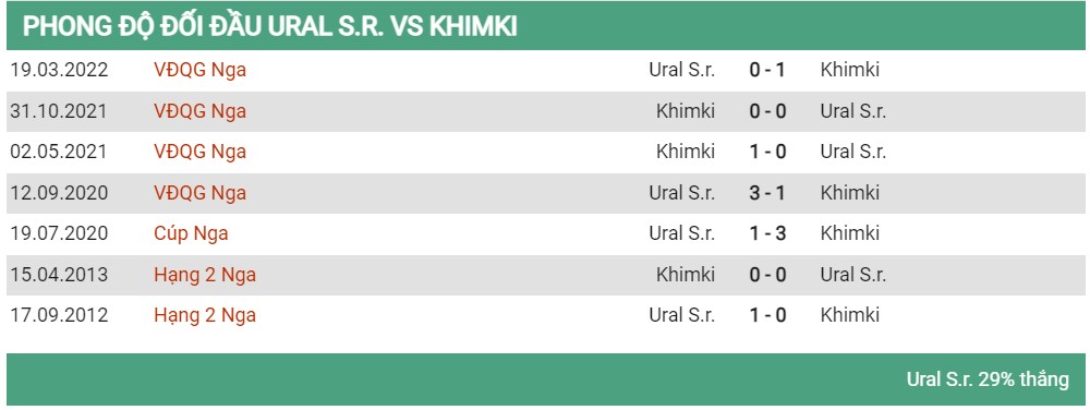 Lịch sử đối đầu Ural vs Khimki