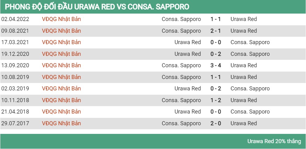 Lịch sử đối đầu Urawa Reds vs Consadole Sapporo