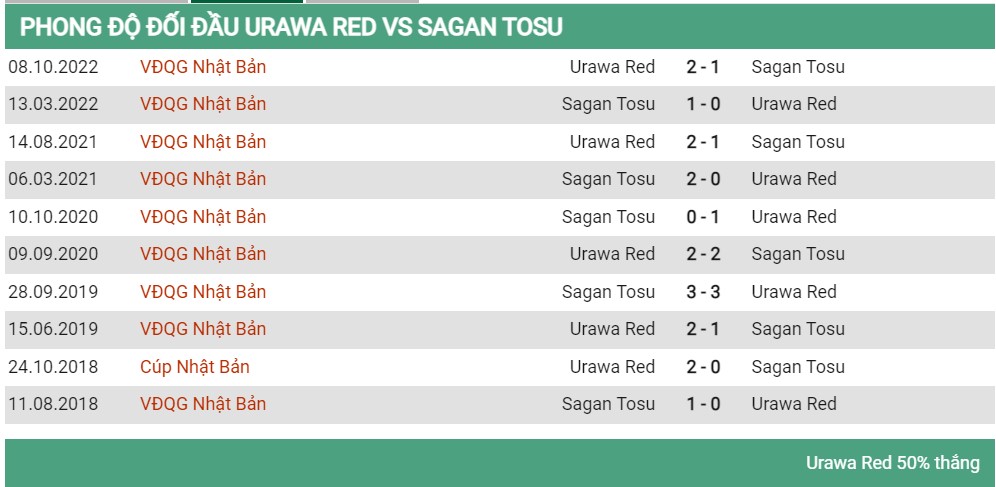 Lịch sử đối đầu Urawa Red vs Sagan Tosu