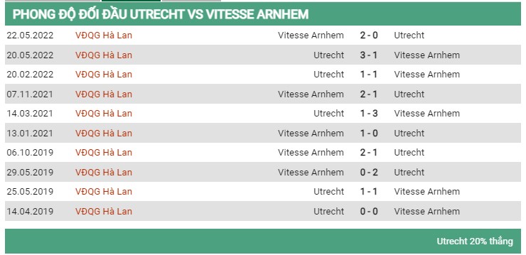 Lịch sử đối đầu Utrecht vs Vitesse