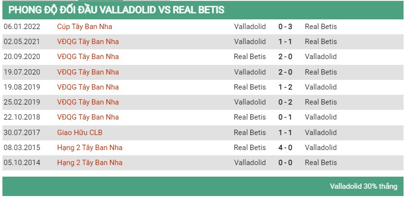 Lịch sử đối đầu Valadolid vs Real Betis