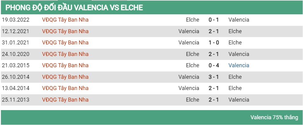 Lịch sử đối đầu Valencia vs Elche