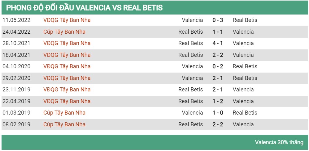 Lịch sử đối đầu Valencia vs Real Betis