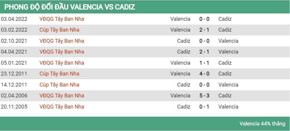 Lịch sử đối đầu Valencia vs Cadiz