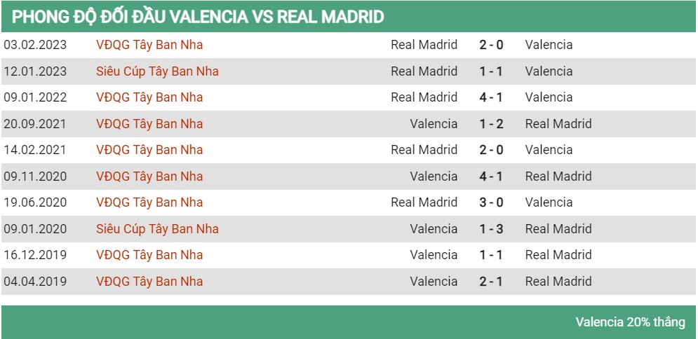 Lịch sử đối đầu Valencia vs Real Madrid