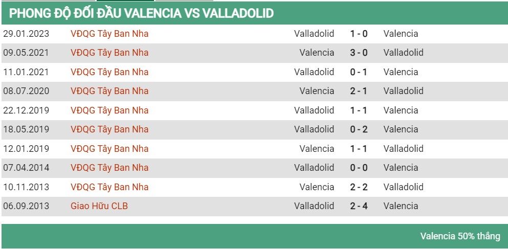 Lịch sử đối đầu Valencia vs Valladolid