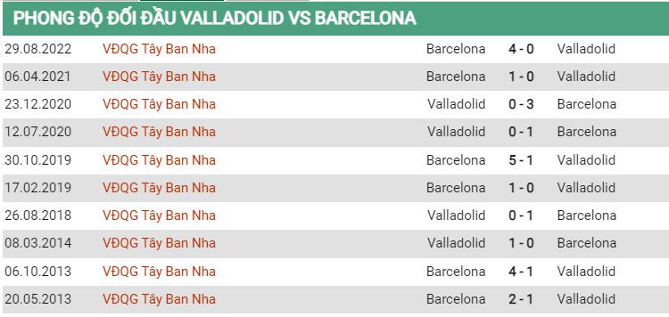 Lịch sử đối đầu Valladolid vs Barcelona