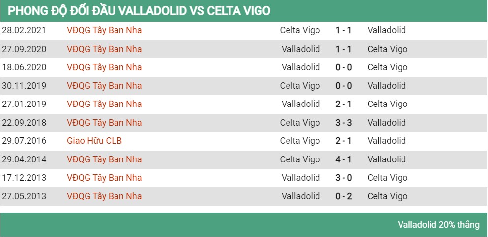 Lịch sử đối đầu Valladolid vs Celta Vigo