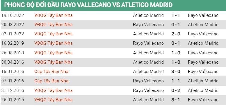 Lịch sử đối đầu Vallecano vs Atletico Madrid