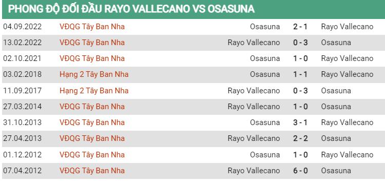 Lịch sử đối đầu Vallecano vs Osasuna