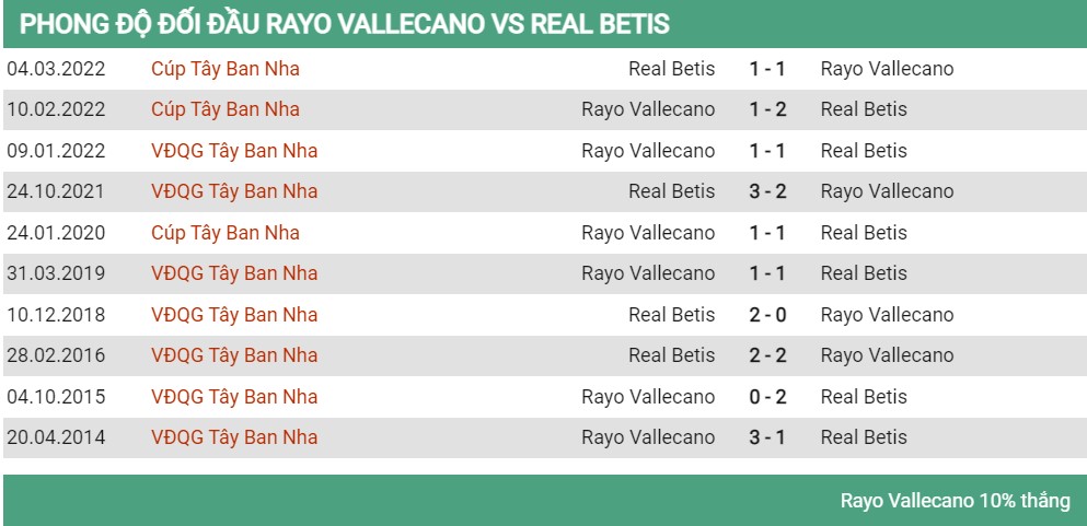 Lịch sử đối đầu Vallencano vs Betis