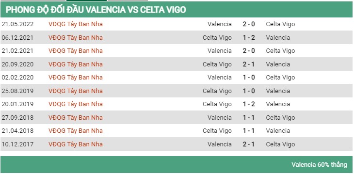 Lịch sử đối đầu Valencia vs Celta Vigo