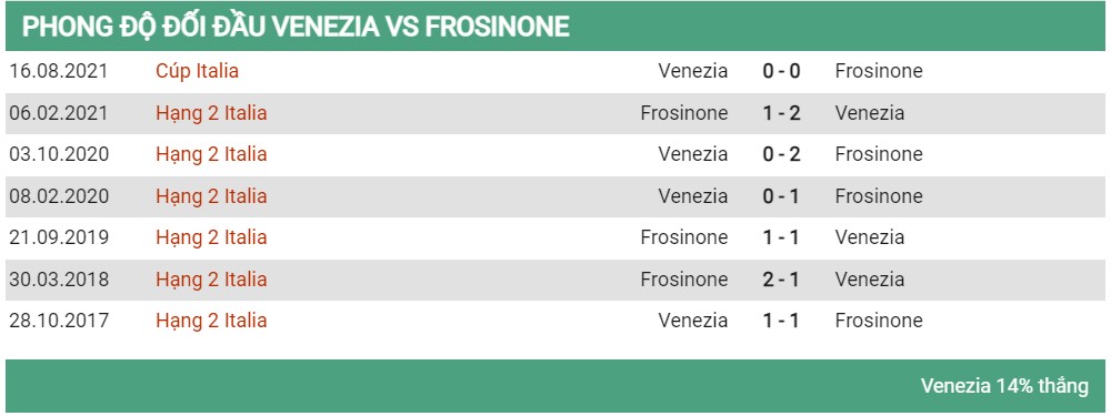 Lịch sử đối đầu Venezia vs Fronsinone