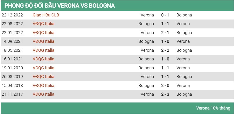 Lịch sử đối đầu Verona vs Bologna